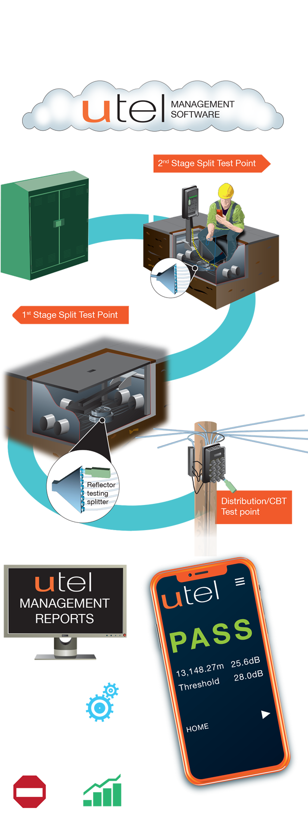 Centralised Testing During Construction